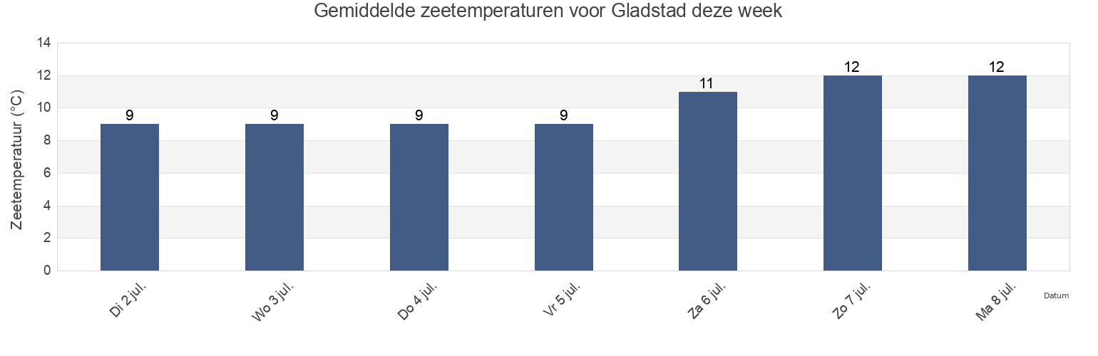 Gemiddelde zeetemperaturen voor Gladstad, Vega, Nordland, Norway deze week