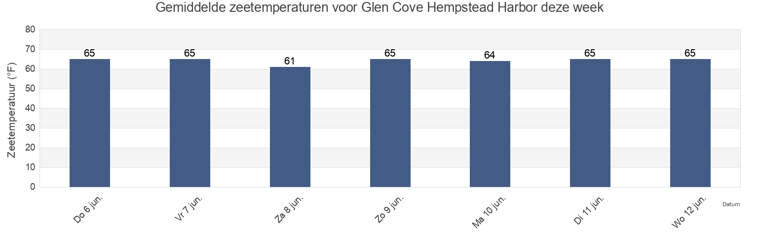 Gemiddelde zeetemperaturen voor Glen Cove Hempstead Harbor, Bronx County, New York, United States deze week