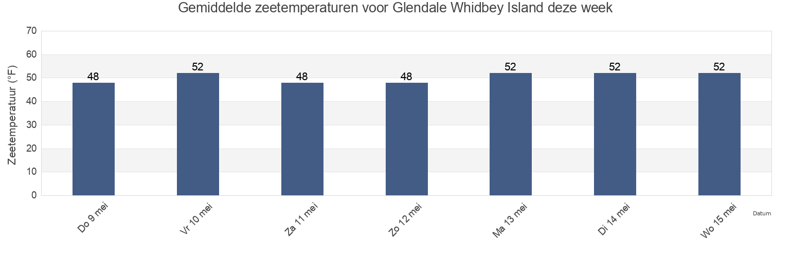 Gemiddelde zeetemperaturen voor Glendale Whidbey Island, Island County, Washington, United States deze week