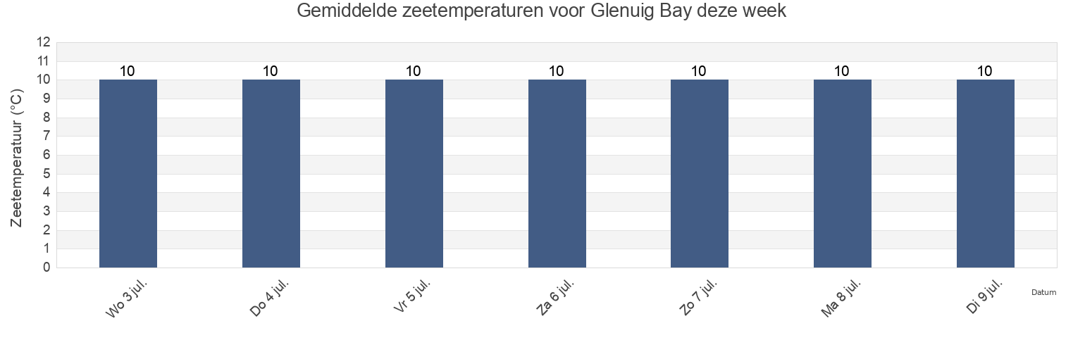 Gemiddelde zeetemperaturen voor Glenuig Bay, Highland, Scotland, United Kingdom deze week