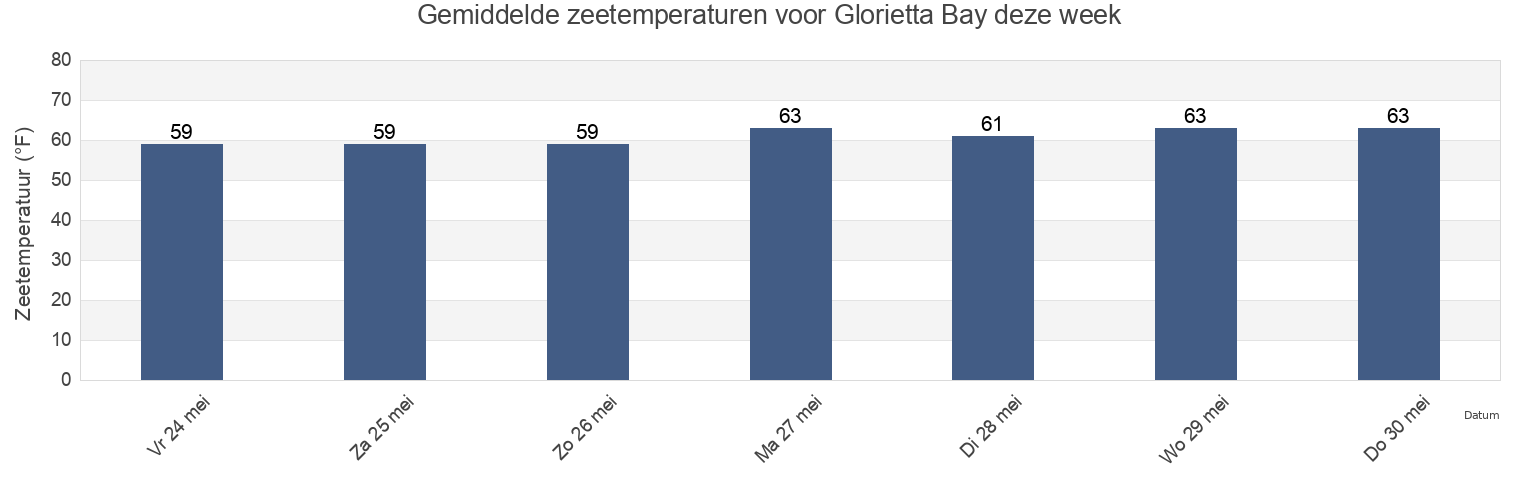 Gemiddelde zeetemperaturen voor Glorietta Bay, San Diego County, California, United States deze week