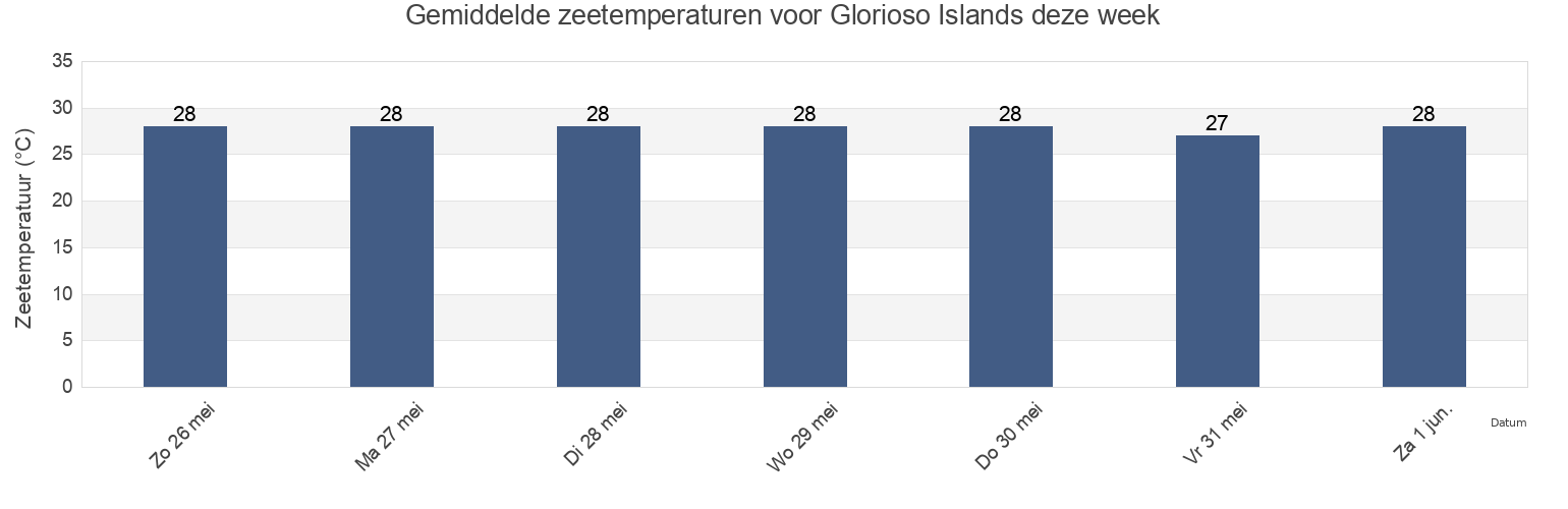 Gemiddelde zeetemperaturen voor Glorioso Islands, Îles Éparses, French Southern Territories deze week