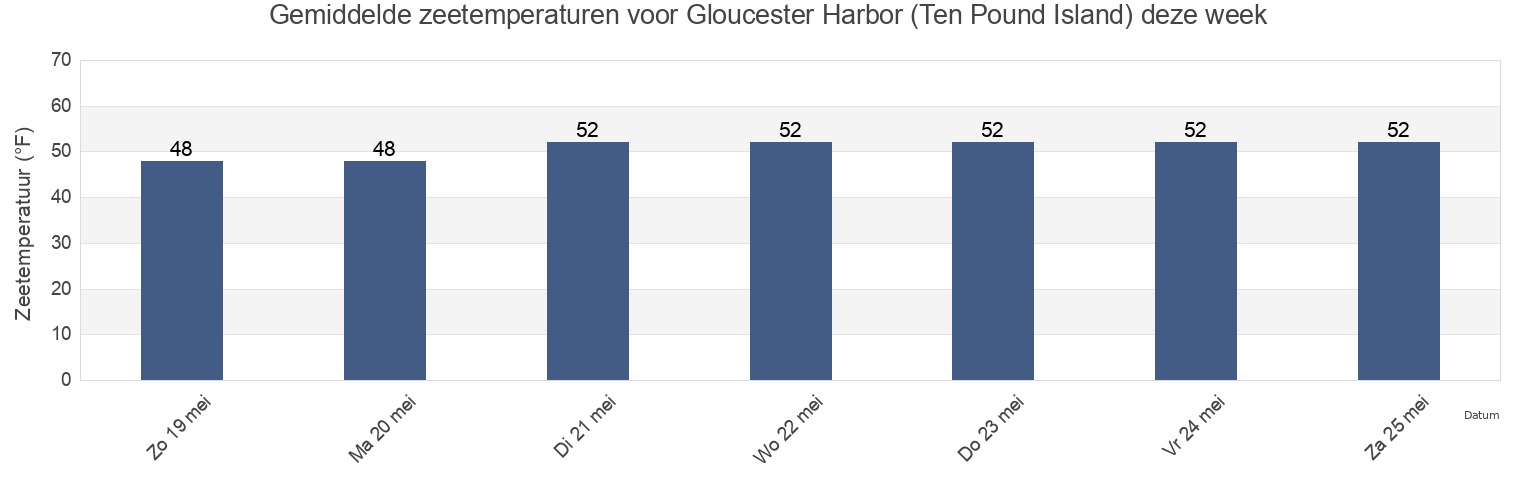 Gemiddelde zeetemperaturen voor Gloucester Harbor (Ten Pound Island), Essex County, Massachusetts, United States deze week