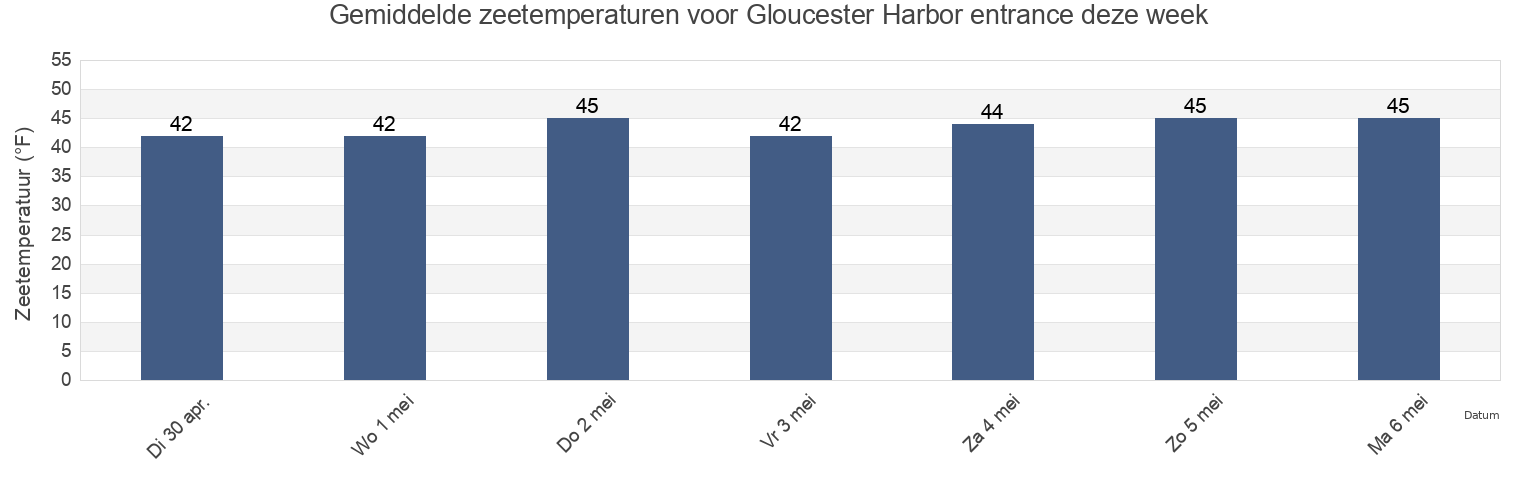 Gemiddelde zeetemperaturen voor Gloucester Harbor entrance, Essex County, Massachusetts, United States deze week