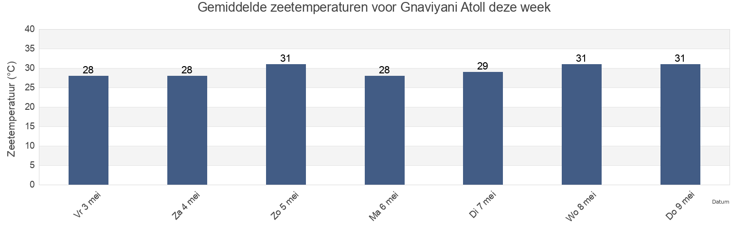Gemiddelde zeetemperaturen voor Gnaviyani Atoll, Maldives deze week
