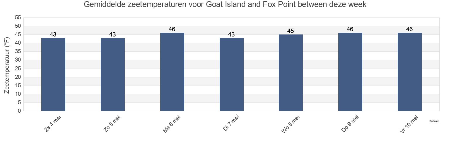 Gemiddelde zeetemperaturen voor Goat Island and Fox Point between, Strafford County, New Hampshire, United States deze week