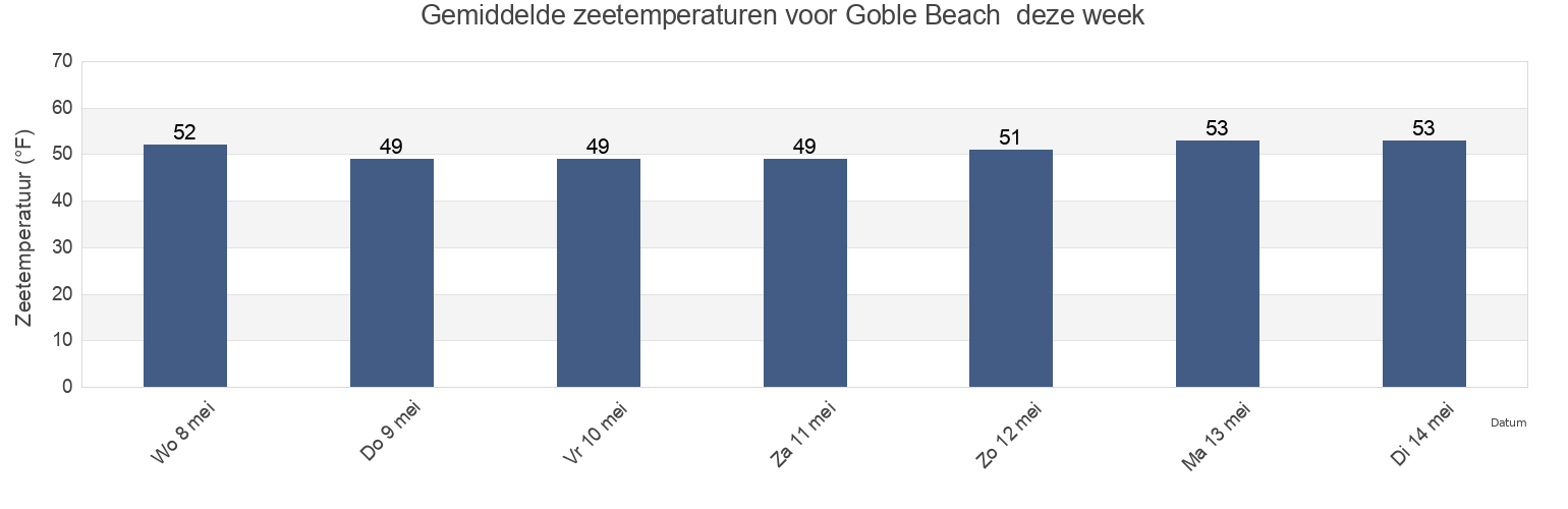 Gemiddelde zeetemperaturen voor Goble Beach , Columbia County, Oregon, United States deze week