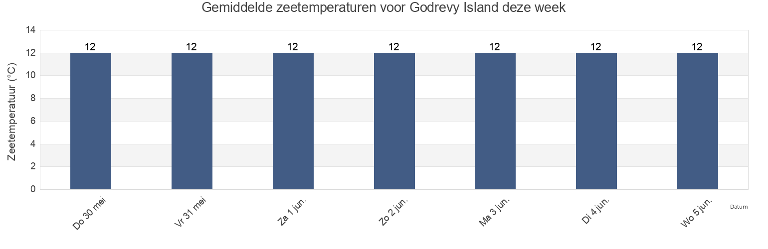 Gemiddelde zeetemperaturen voor Godrevy Island, England, United Kingdom deze week