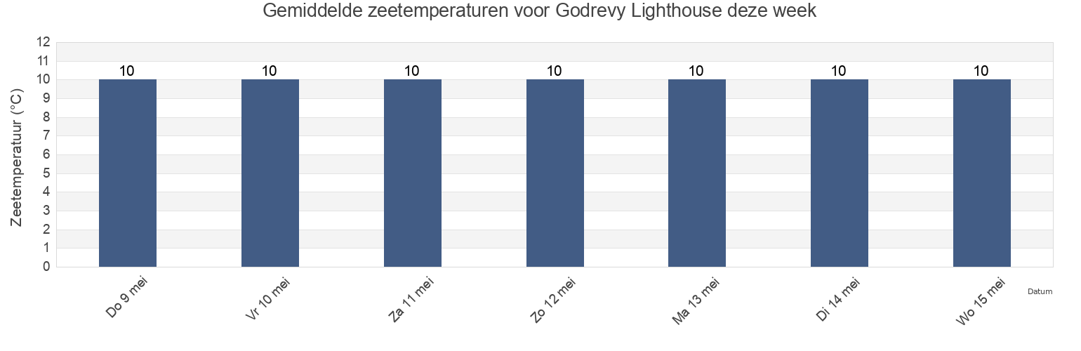 Gemiddelde zeetemperaturen voor Godrevy Lighthouse, Cornwall, England, United Kingdom deze week
