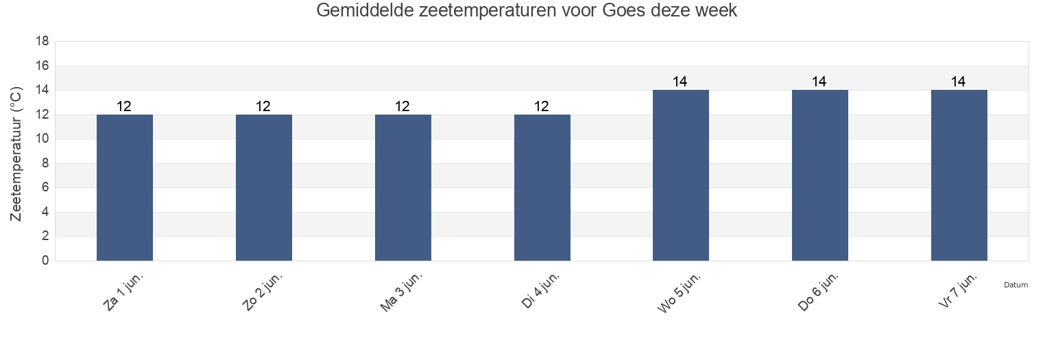 Gemiddelde zeetemperaturen voor Goes, Gemeente Goes, Zeeland, Netherlands deze week