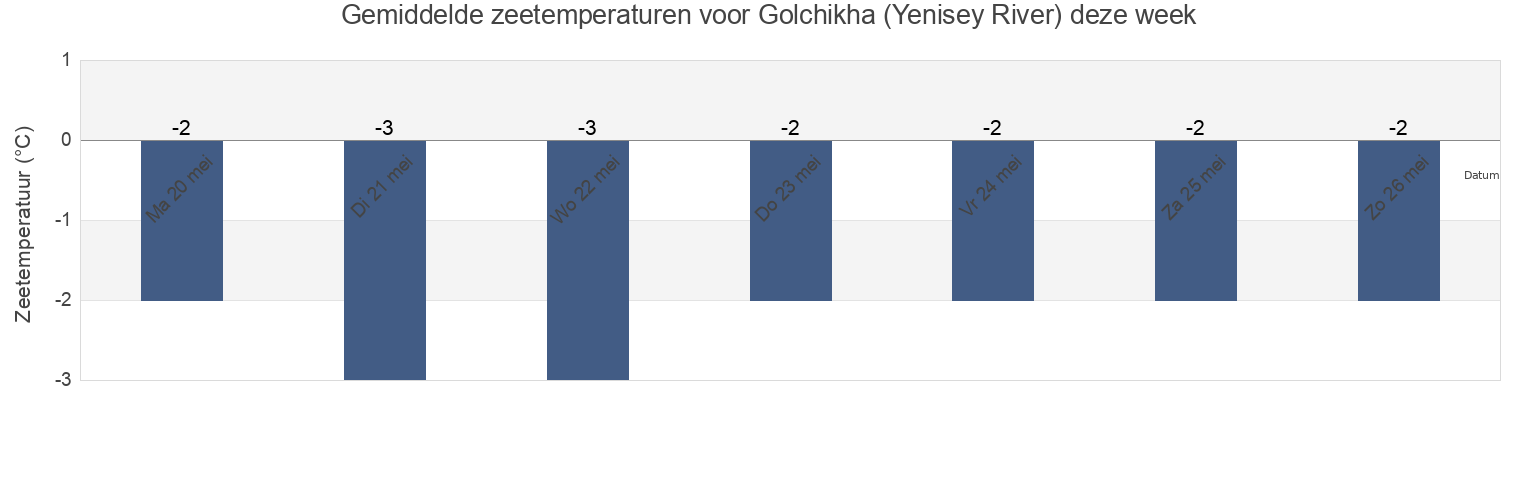 Gemiddelde zeetemperaturen voor Golchikha (Yenisey River), Taymyrsky Dolgano-Nenetsky District, Krasnoyarskiy, Russia deze week