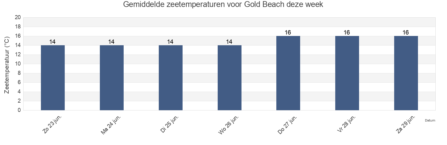 Gemiddelde zeetemperaturen voor Gold Beach, Calvados, Normandy, France deze week