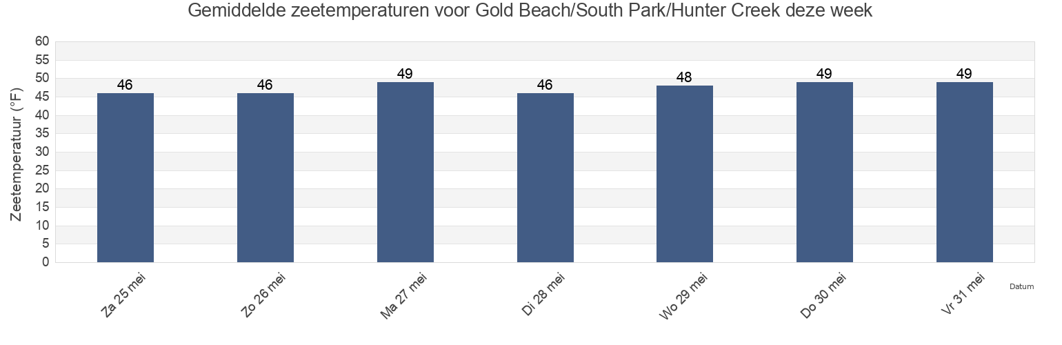 Gemiddelde zeetemperaturen voor Gold Beach/South Park/Hunter Creek, Curry County, Oregon, United States deze week