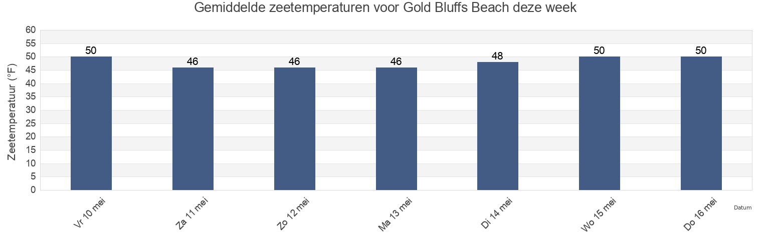 Gemiddelde zeetemperaturen voor Gold Bluffs Beach, Del Norte County, California, United States deze week