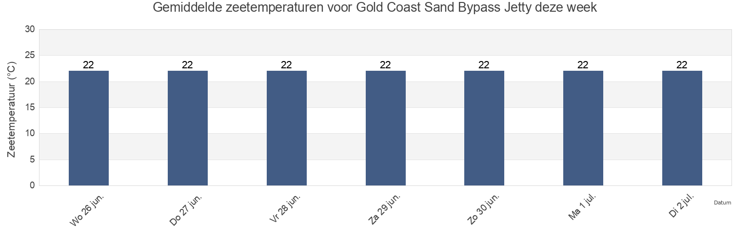 Gemiddelde zeetemperaturen voor Gold Coast Sand Bypass Jetty, Gold Coast, Queensland, Australia deze week