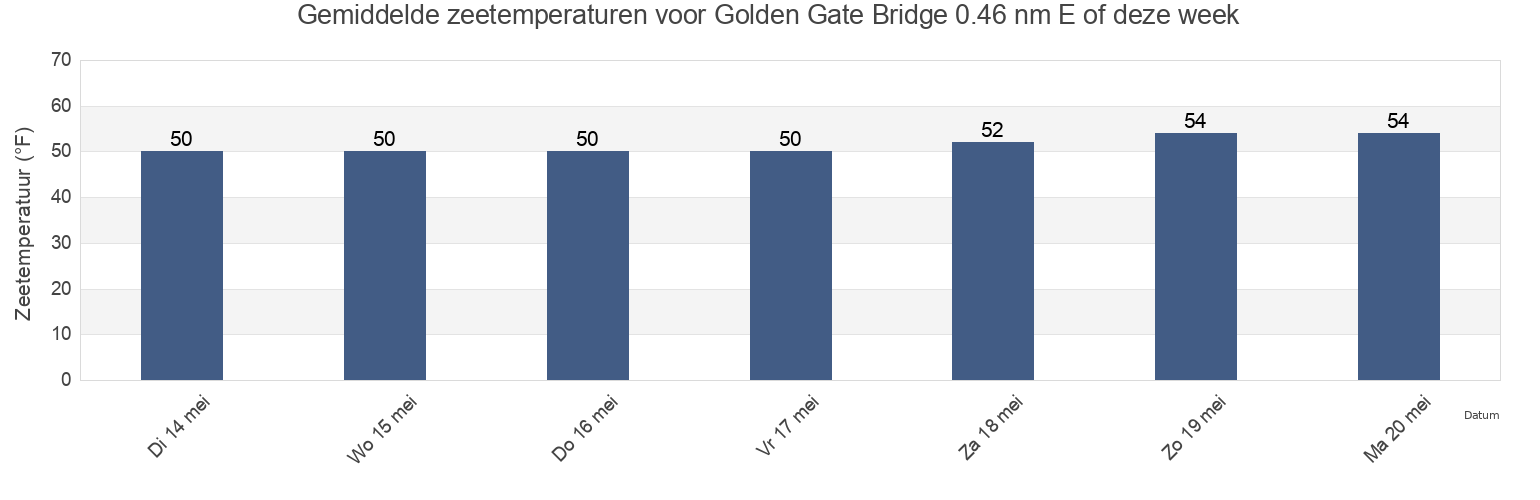 Gemiddelde zeetemperaturen voor Golden Gate Bridge 0.46 nm E of, City and County of San Francisco, California, United States deze week