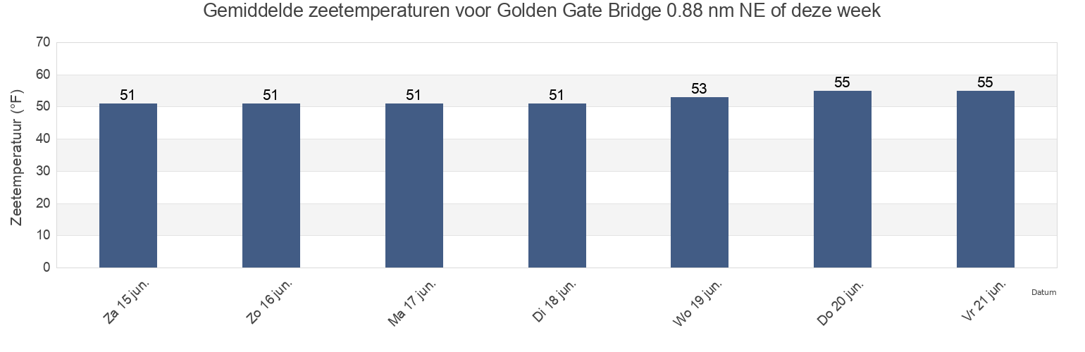 Gemiddelde zeetemperaturen voor Golden Gate Bridge 0.88 nm NE of, City and County of San Francisco, California, United States deze week