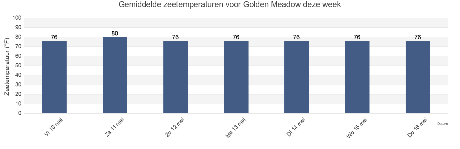 Gemiddelde zeetemperaturen voor Golden Meadow, Lafourche Parish, Louisiana, United States deze week