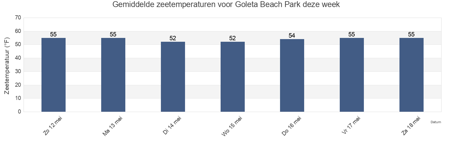 Gemiddelde zeetemperaturen voor Goleta Beach Park, Santa Barbara County, California, United States deze week