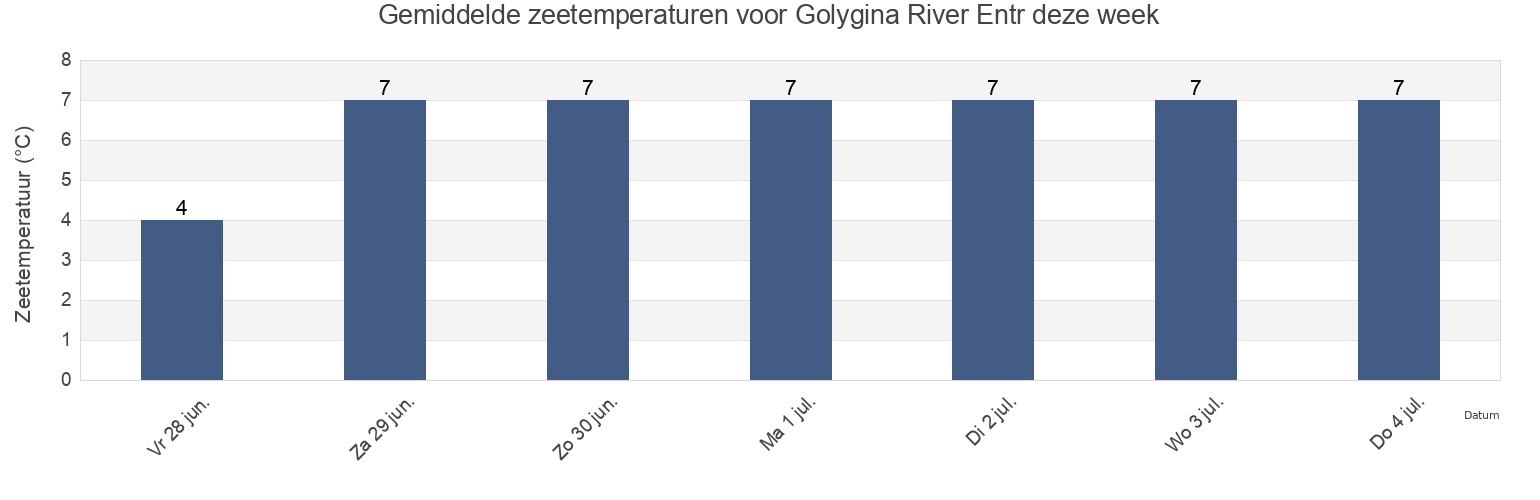 Gemiddelde zeetemperaturen voor Golygina River Entr, Ust’-Bol’sheretskiy Rayon, Kamchatka, Russia deze week