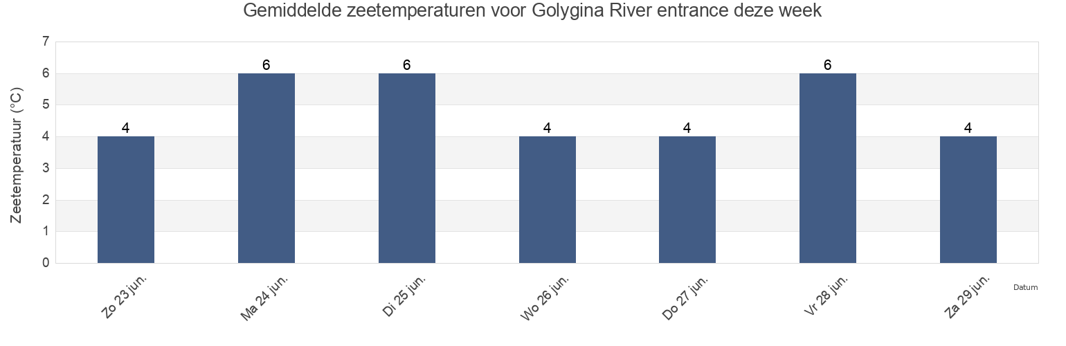 Gemiddelde zeetemperaturen voor Golygina River entrance, Ust’-Bol’sheretskiy Rayon, Kamchatka, Russia deze week
