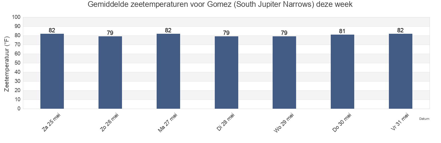 Gemiddelde zeetemperaturen voor Gomez (South Jupiter Narrows), Martin County, Florida, United States deze week