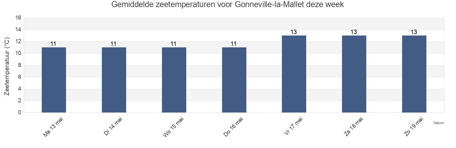 Gemiddelde zeetemperaturen voor Gonneville-la-Mallet, Seine-Maritime, Normandy, France deze week