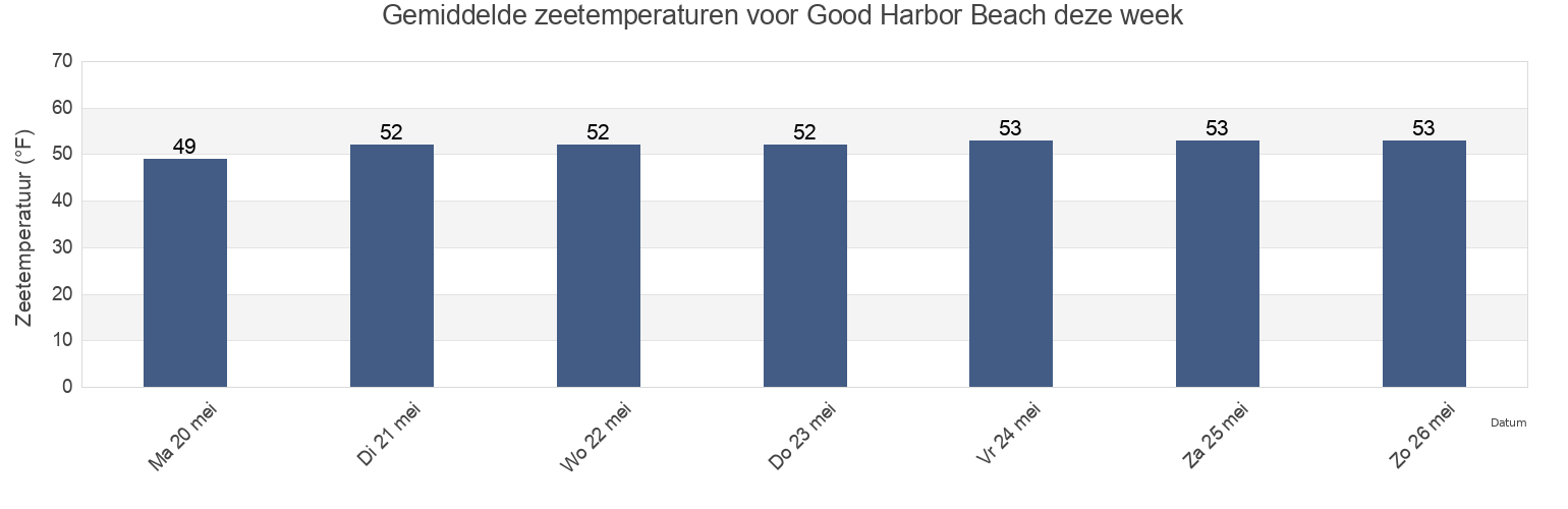 Gemiddelde zeetemperaturen voor Good Harbor Beach, Essex County, Massachusetts, United States deze week