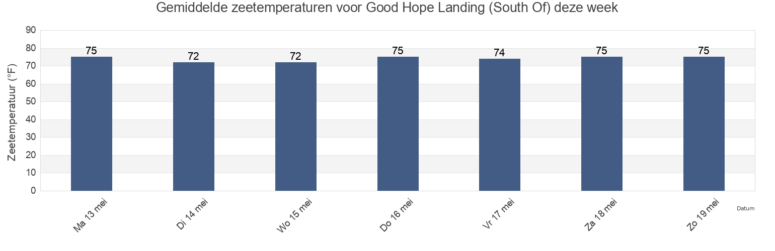 Gemiddelde zeetemperaturen voor Good Hope Landing (South Of), Chatham County, Georgia, United States deze week