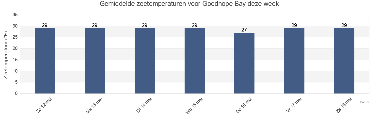 Gemiddelde zeetemperaturen voor Goodhope Bay, Nome Census Area, Alaska, United States deze week