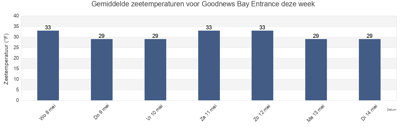 Gemiddelde zeetemperaturen voor Goodnews Bay Entrance, Bethel Census Area, Alaska, United States deze week