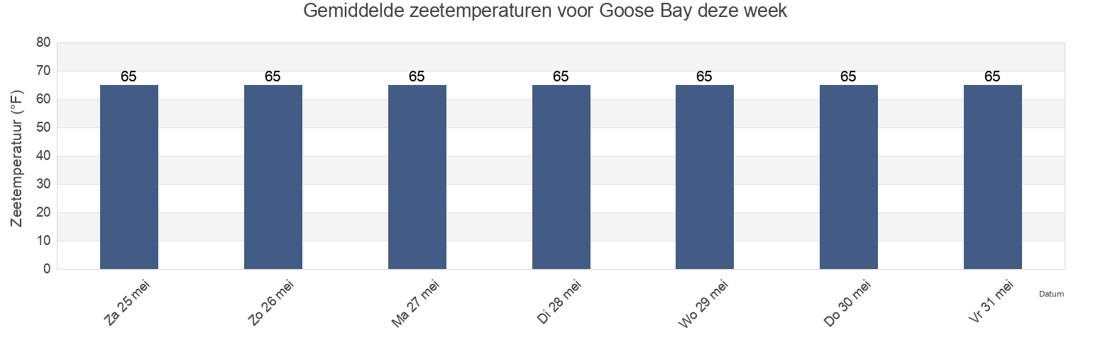 Gemiddelde zeetemperaturen voor Goose Bay, Charles County, Maryland, United States deze week