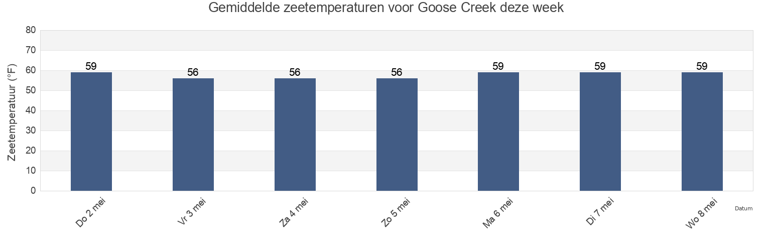 Gemiddelde zeetemperaturen voor Goose Creek, Charles County, Maryland, United States deze week