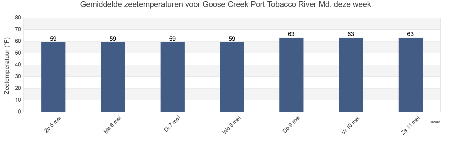 Gemiddelde zeetemperaturen voor Goose Creek Port Tobacco River Md., Charles County, Maryland, United States deze week