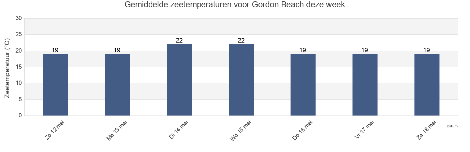 Gemiddelde zeetemperaturen voor Gordon Beach, Qalqilya, West Bank, Palestinian Territory deze week