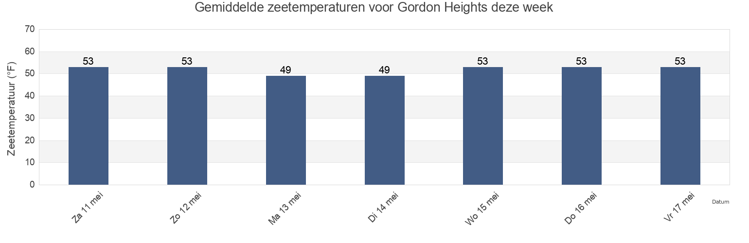 Gemiddelde zeetemperaturen voor Gordon Heights, Suffolk County, New York, United States deze week