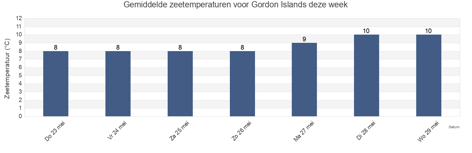 Gemiddelde zeetemperaturen voor Gordon Islands, Skeena-Queen Charlotte Regional District, British Columbia, Canada deze week