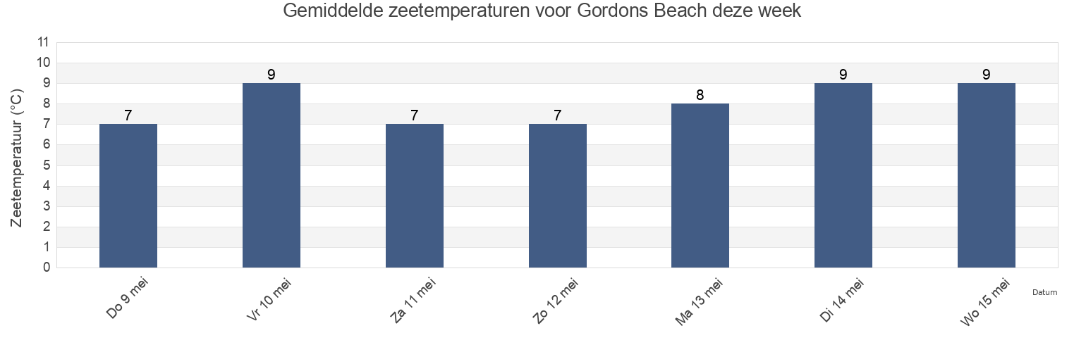 Gemiddelde zeetemperaturen voor Gordons Beach, British Columbia, Canada deze week