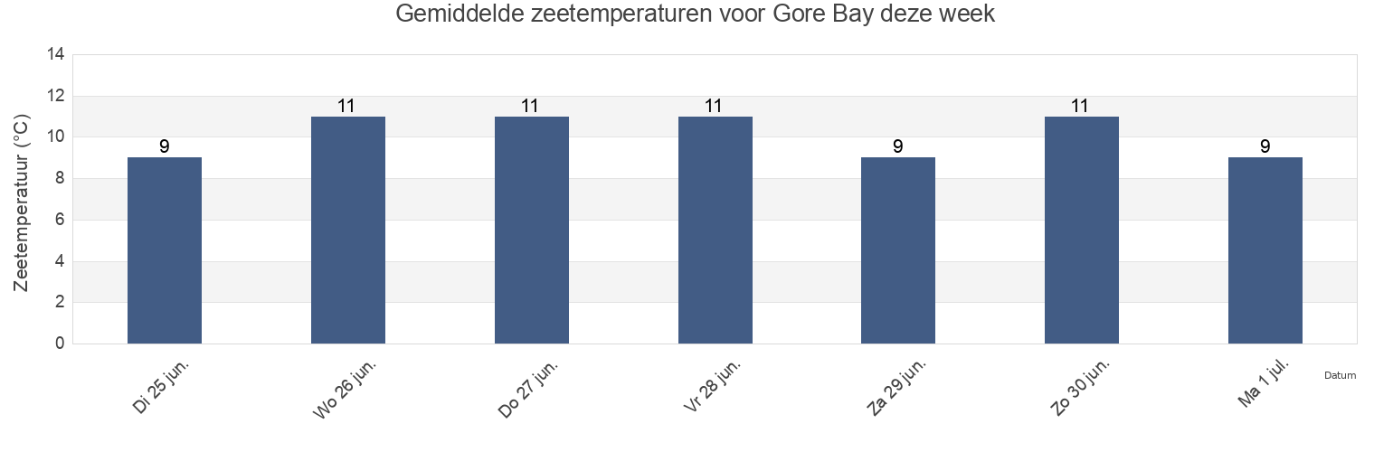 Gemiddelde zeetemperaturen voor Gore Bay, New Zealand deze week