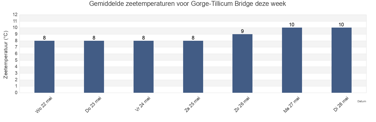 Gemiddelde zeetemperaturen voor Gorge-Tillicum Bridge, Capital Regional District, British Columbia, Canada deze week