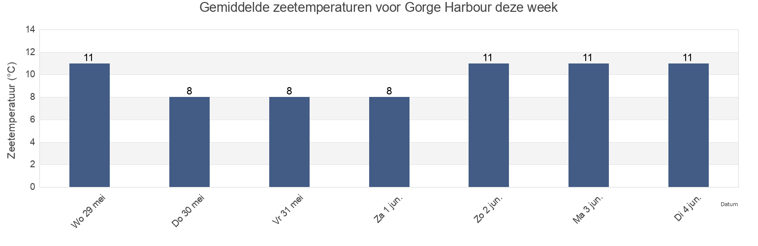 Gemiddelde zeetemperaturen voor Gorge Harbour, Powell River Regional District, British Columbia, Canada deze week