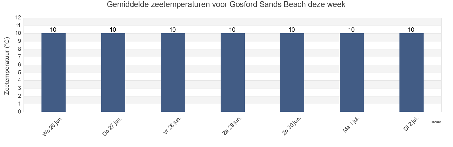 Gemiddelde zeetemperaturen voor Gosford Sands Beach, East Lothian, Scotland, United Kingdom deze week