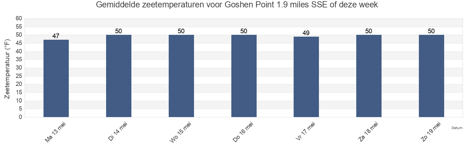 Gemiddelde zeetemperaturen voor Goshen Point 1.9 miles SSE of, New London County, Connecticut, United States deze week