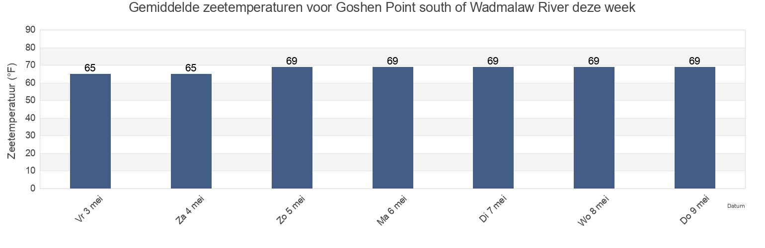 Gemiddelde zeetemperaturen voor Goshen Point south of Wadmalaw River, Charleston County, South Carolina, United States deze week