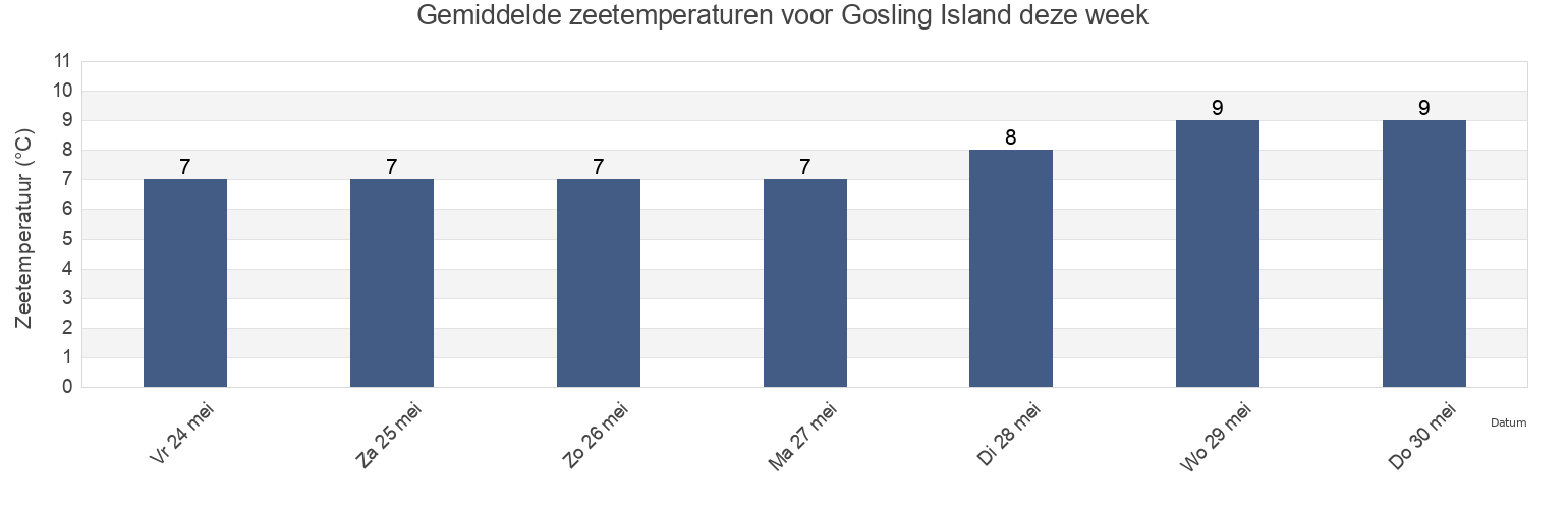 Gemiddelde zeetemperaturen voor Gosling Island, Regional District of Bulkley-Nechako, British Columbia, Canada deze week