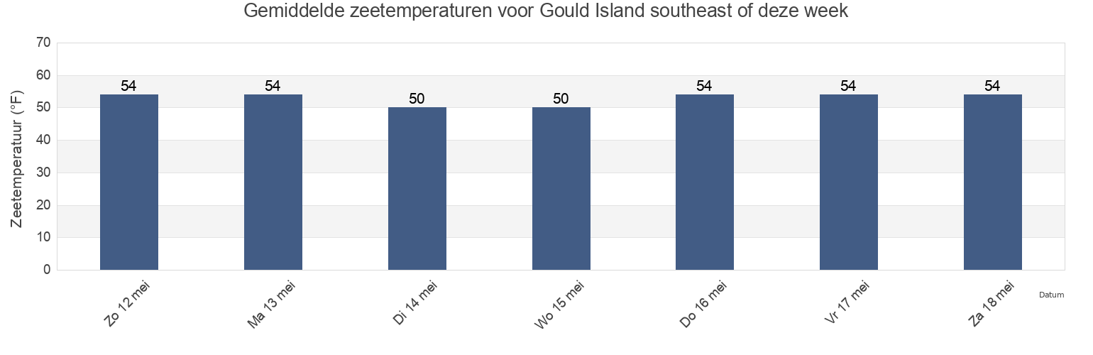 Gemiddelde zeetemperaturen voor Gould Island southeast of, Newport County, Rhode Island, United States deze week