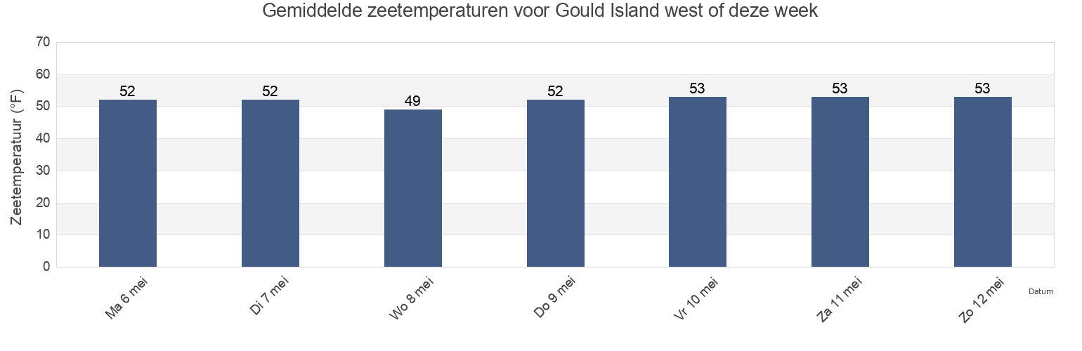 Gemiddelde zeetemperaturen voor Gould Island west of, Newport County, Rhode Island, United States deze week