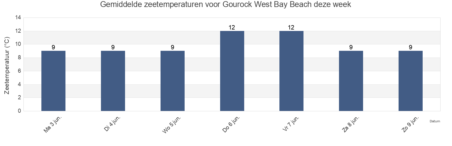 Gemiddelde zeetemperaturen voor Gourock West Bay Beach, Inverclyde, Scotland, United Kingdom deze week