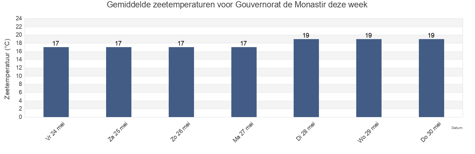 Gemiddelde zeetemperaturen voor Gouvernorat de Monastir, Tunisia deze week