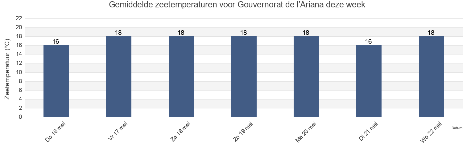 Gemiddelde zeetemperaturen voor Gouvernorat de l’Ariana, Tunisia deze week